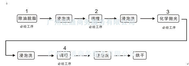 森源化工专业研发制造不锈钢电解抛光设备和不锈钢电解抛光生产线,生产不锈钢电解抛光液,不锈钢钝化液,铜材抛光液,是国内在不锈钢、铜材等金属材料表面处理行业的先导之一,森源一直致力于开发高效环保的产品,以帮助工厂解决在金属表面处理方面遇到的实际问题。 森源化工专业从事金属表面处理产品之研发、生产、销售和服务。其在不锈钢材料保护领域拥有三项发明专利,并在解决现场生产问题方面积累了大量宝贵的实战经验。本公司的大部分产品通过SGS认证,符合RoSH及食品安全要求。森源在发展业务的同时